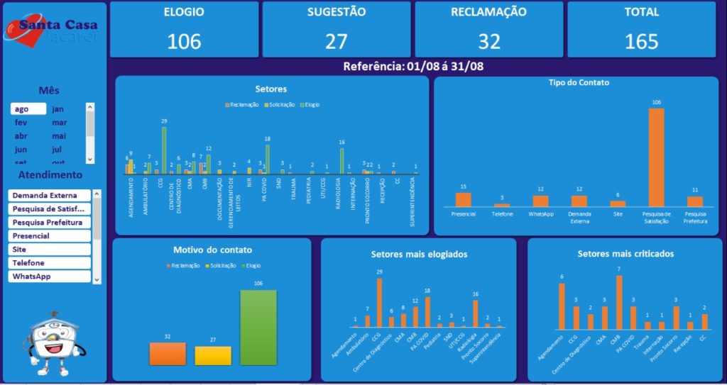 Indicadores de manifestações registradas no mês de Agosto de 2022