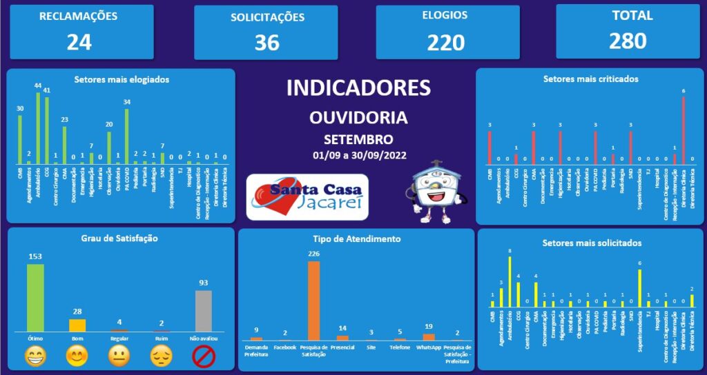 Indicadores de manifestações registradas no mês de Setembro de 2022