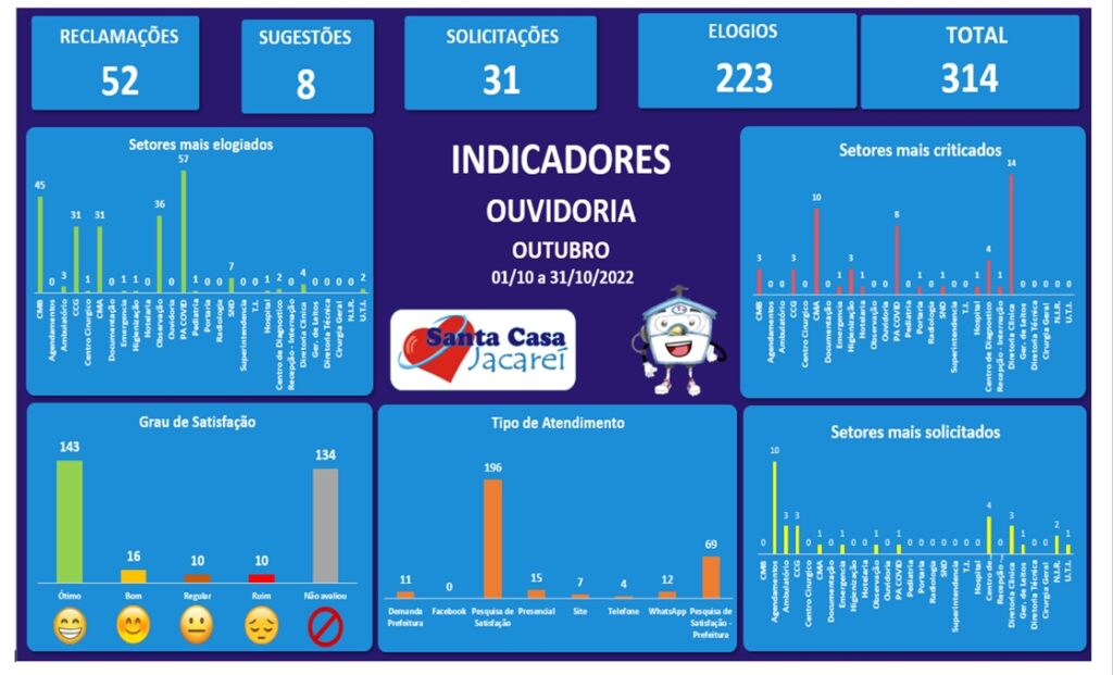 Indicadores de manifestações registradas no mês de Outubro de 2022