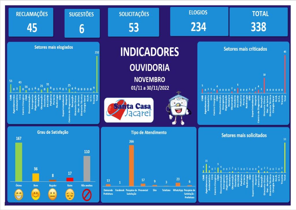 Indicadores de manifestações registradas no mês de Novembro de 2022