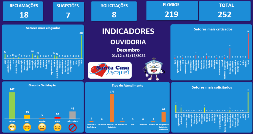 Indicadores de manifestações registradas no mês de Dezembro de 2022