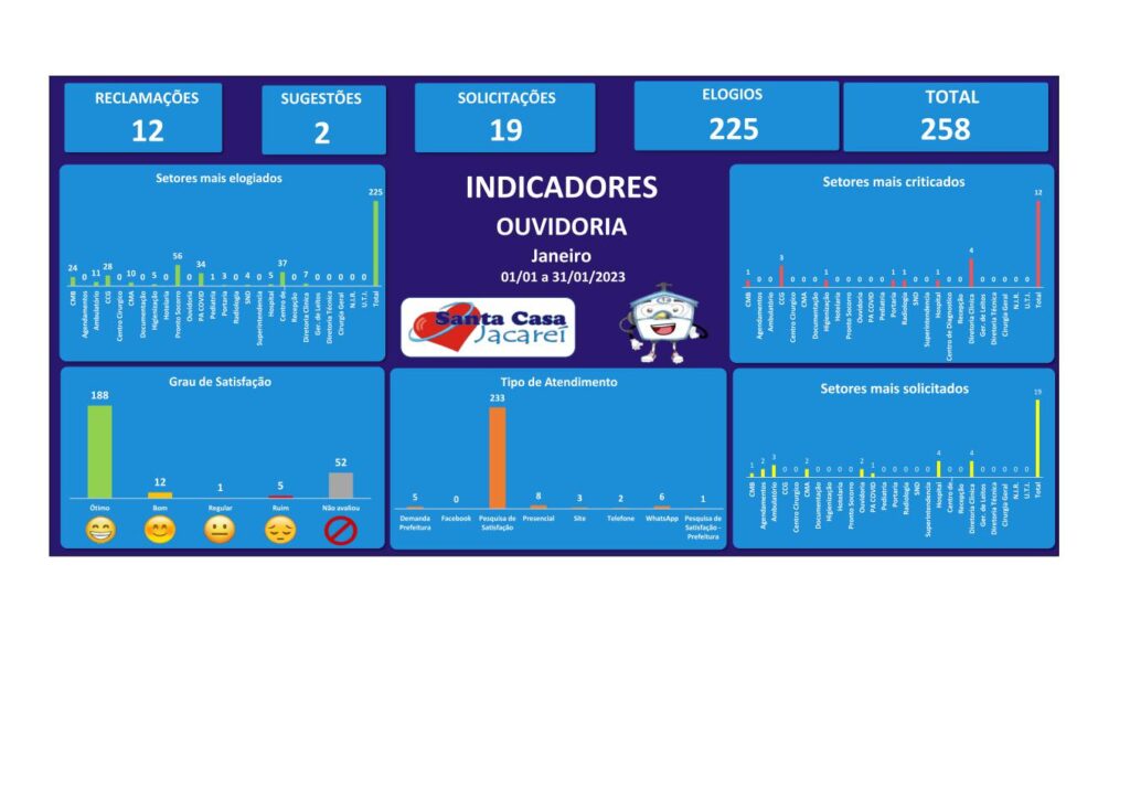 Indicadores de manifestações registradas no mês de Janeiro de 2023