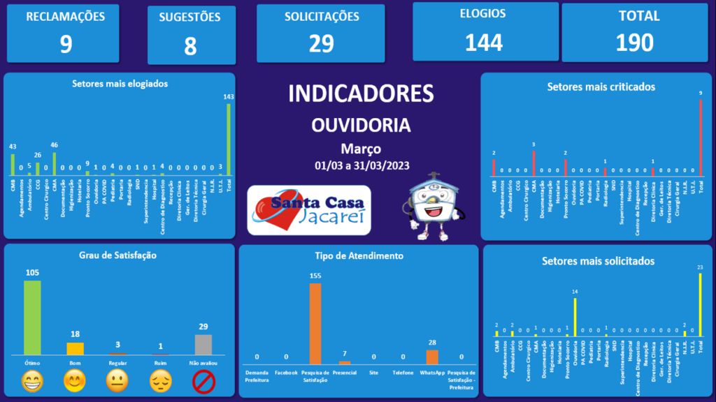 Indicadores de manifestações registradas no mês de Março de 2023