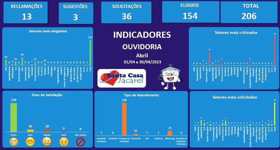 Indicadores de manifestações registradas no mês de Abril de 2023