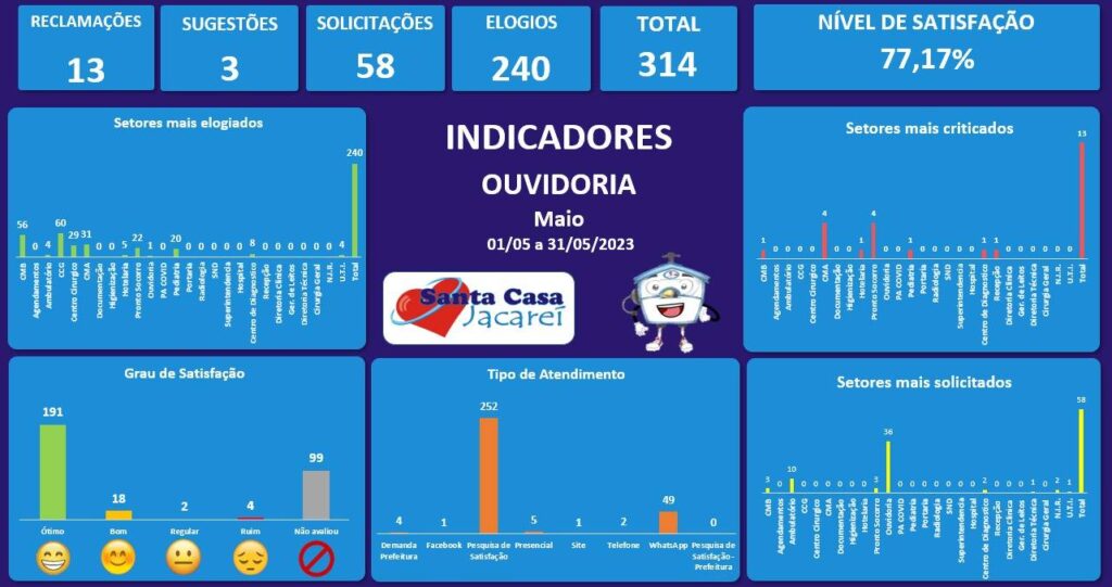 Indicadores de manifestações registradas no mês de Maio de 2023