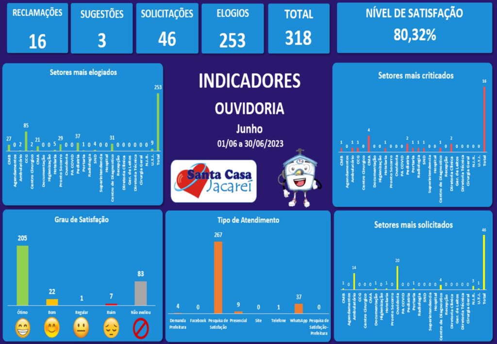 Indicadores de manifestações registradas no mês de Junho de 2023