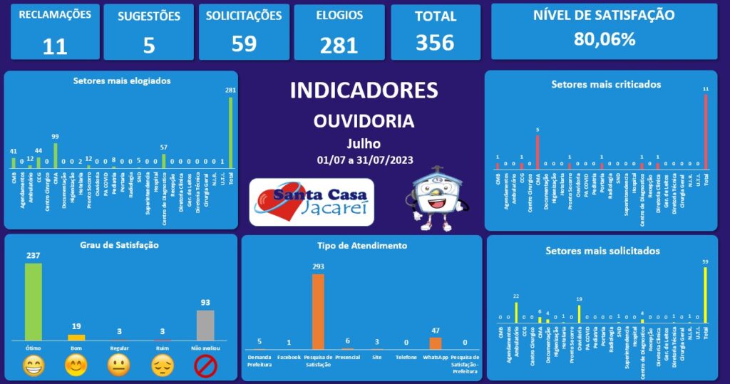 Indicadores de manifestações registradas no mês de Julho de 2023