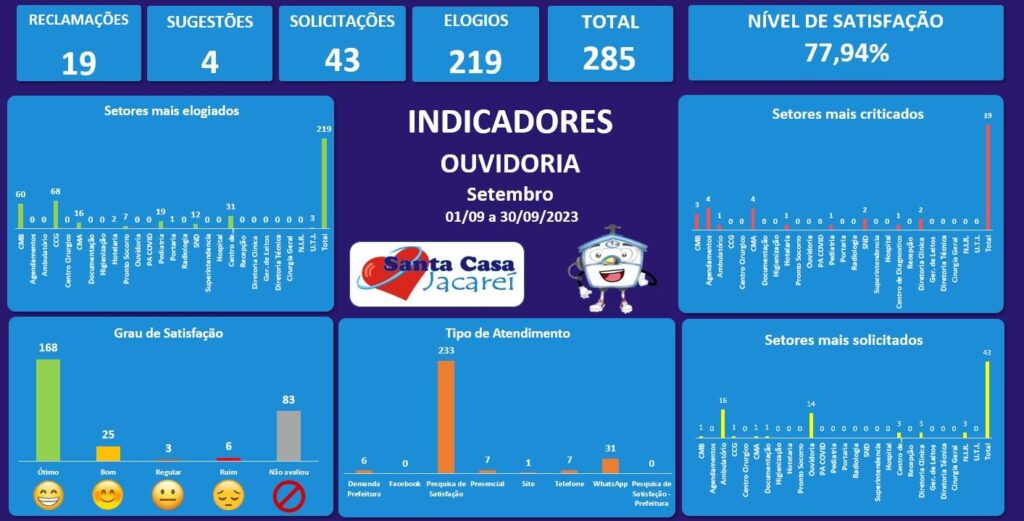 Indicadores de manifestações registradas no mês de Setembro de 2023