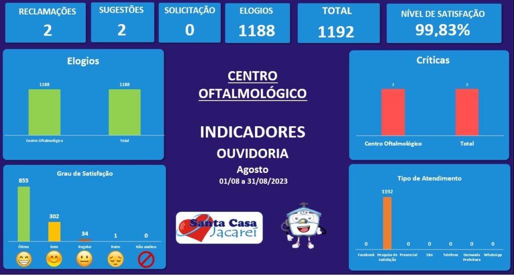 Indicadores de manifestações do centro oftalmológico registradas no mês de Agosto de 2023