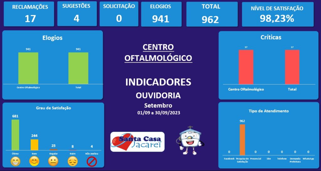 Indicadores de manifestações do centro oftalmológico registradas no mês de Setembro de 2023