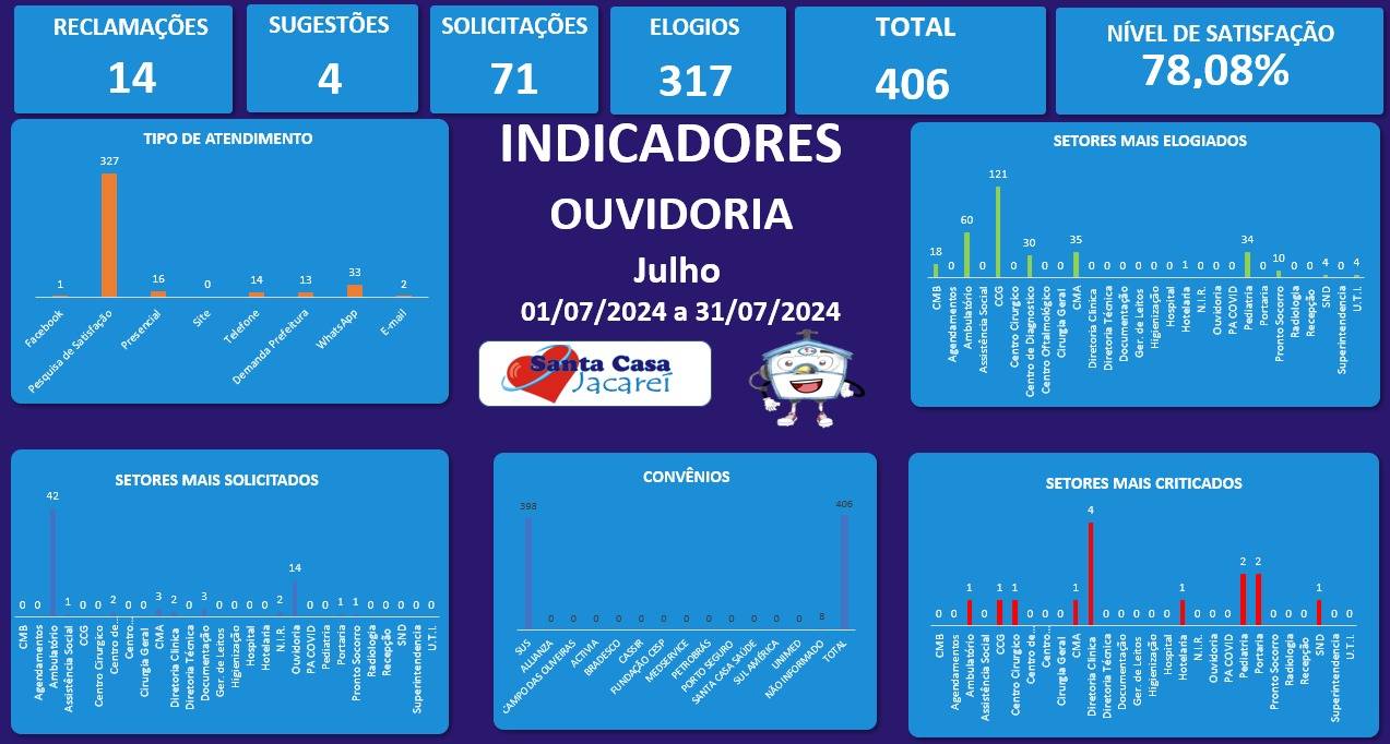 Indicadores de manifestações registradas no mês de Julho de 2024