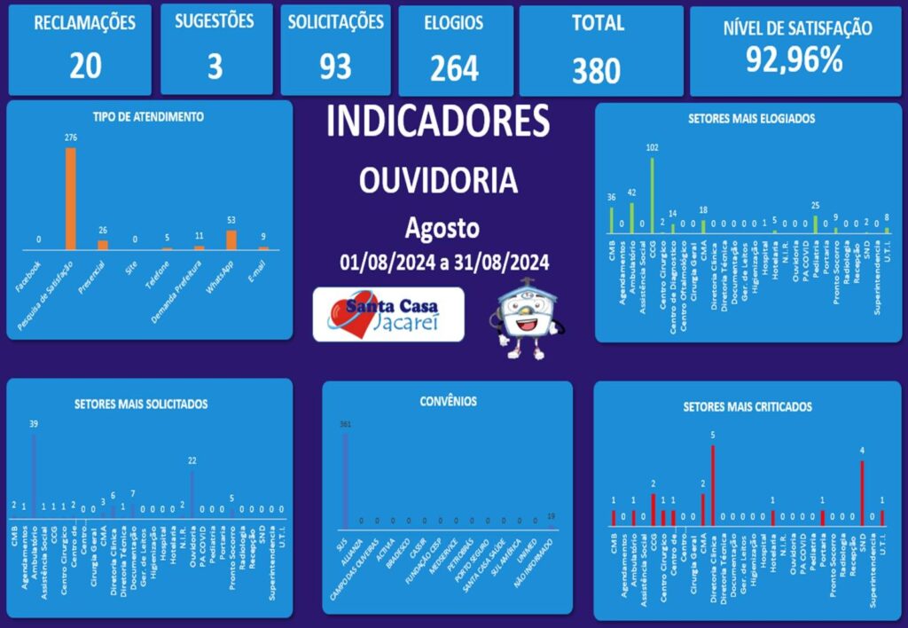 Indicadores de manifestações registradas no mês de Agosto de 2024