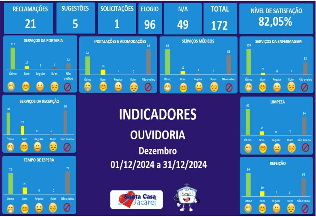 Indicadores de manifestações registradas no mês de Dezembro de 2024