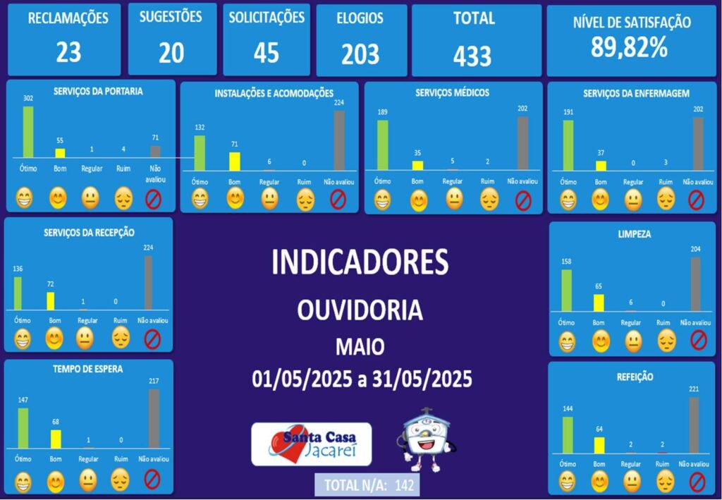Indicadores de manifestações registradas no mês de Maio de 2025