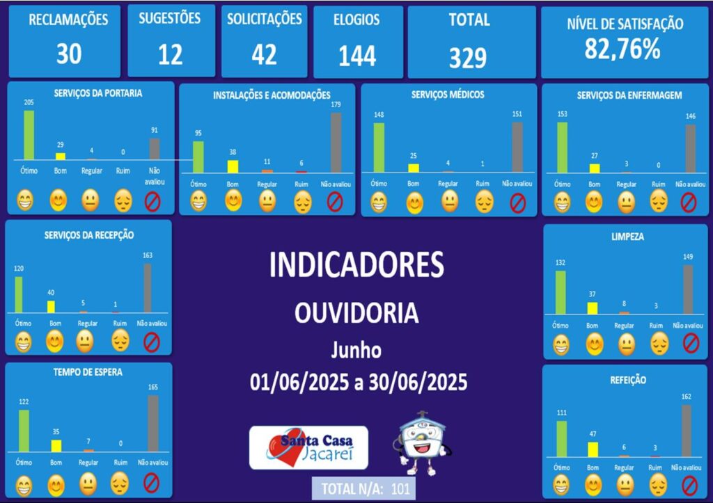 Indicadores de manifestações registradas no mês de Junho de 2025