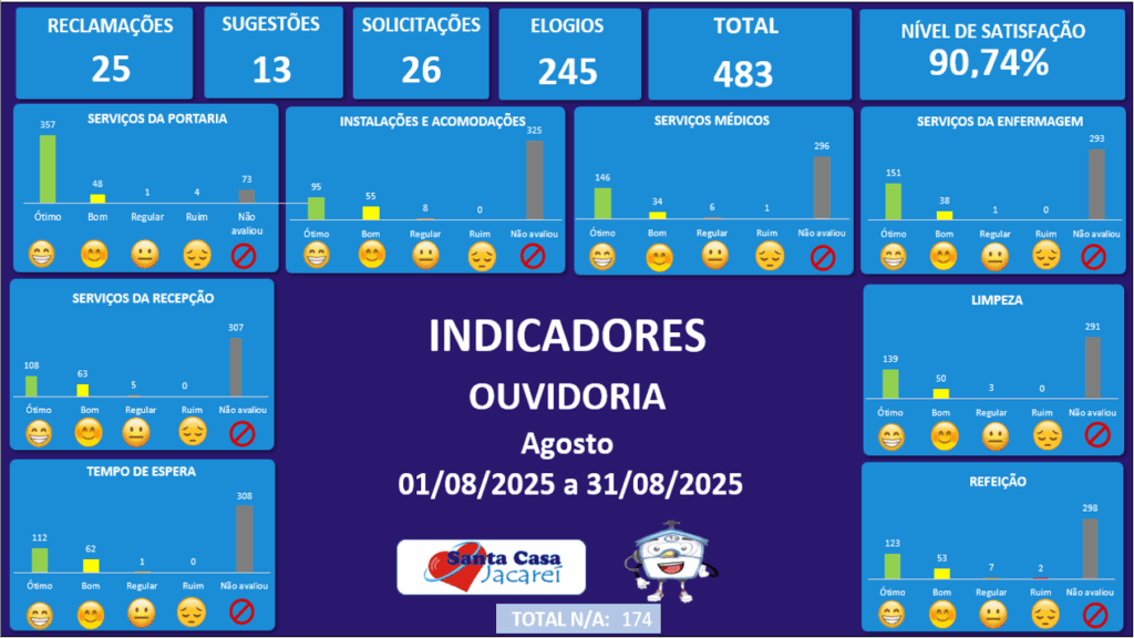 Indicadores de manifestações registradas no mês de Agosto de 2025