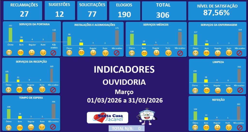 Indicadores de manifestações registradas no mês de Março de 2026.
