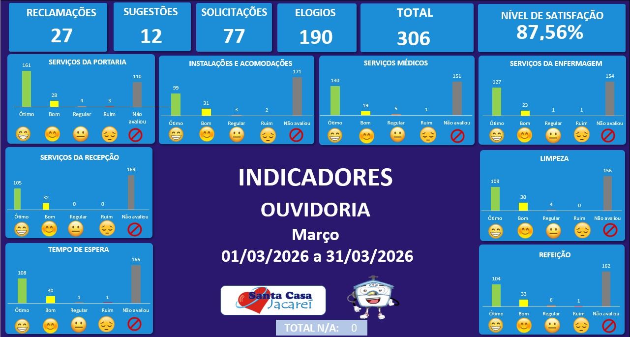 Indicadores de manifestações registradas no mês de Março de 2026.